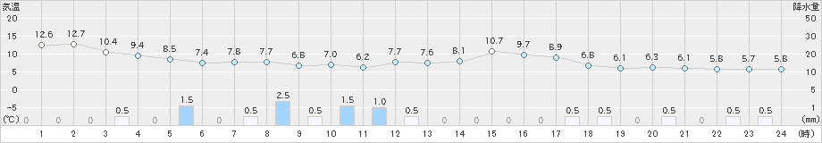 伏木(>2020年04月22日)のアメダスグラフ