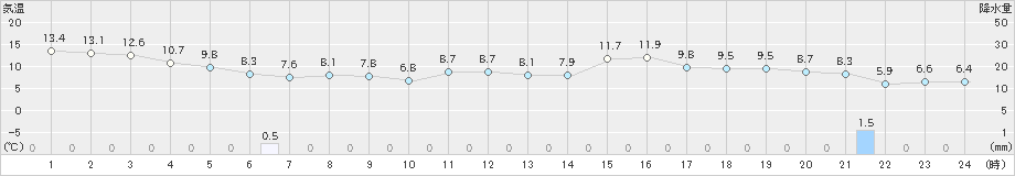 越廼(>2020年04月22日)のアメダスグラフ