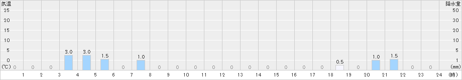 峰山(>2020年04月22日)のアメダスグラフ