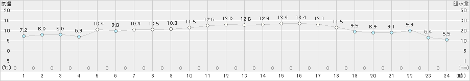 和気(>2020年04月22日)のアメダスグラフ