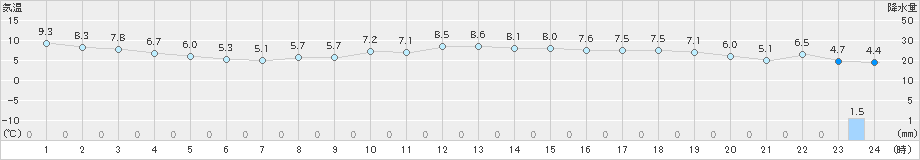 大朝(>2020年04月22日)のアメダスグラフ