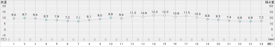 本郷(>2020年04月22日)のアメダスグラフ