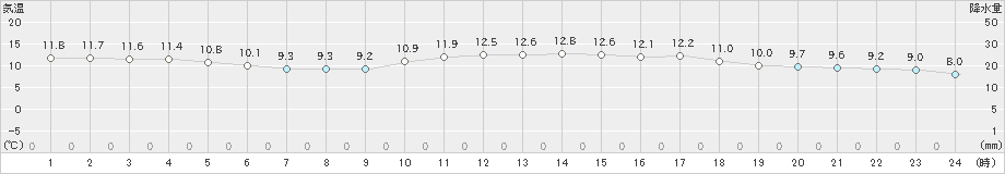 香南(>2020年04月22日)のアメダスグラフ