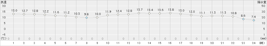 財田(>2020年04月22日)のアメダスグラフ