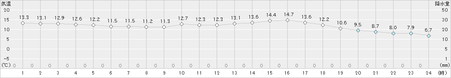 大栃(>2020年04月22日)のアメダスグラフ