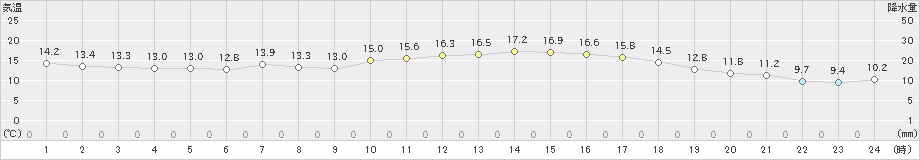 南国日章(>2020年04月22日)のアメダスグラフ