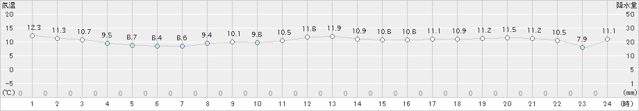 須佐(>2020年04月22日)のアメダスグラフ