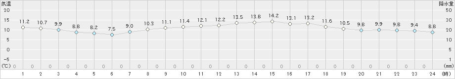 益城(>2020年04月22日)のアメダスグラフ