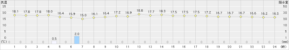 天城(>2020年04月22日)のアメダスグラフ