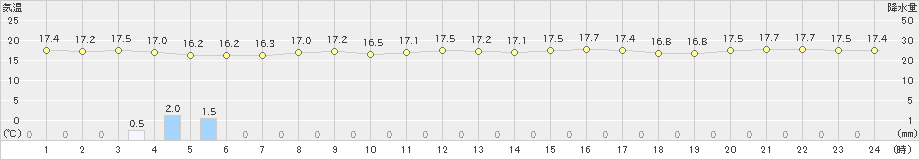 名護(>2020年04月22日)のアメダスグラフ