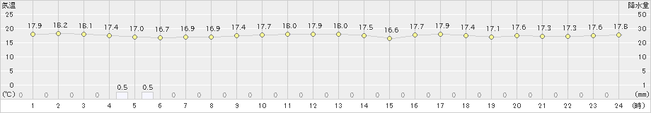 安次嶺(>2020年04月22日)のアメダスグラフ