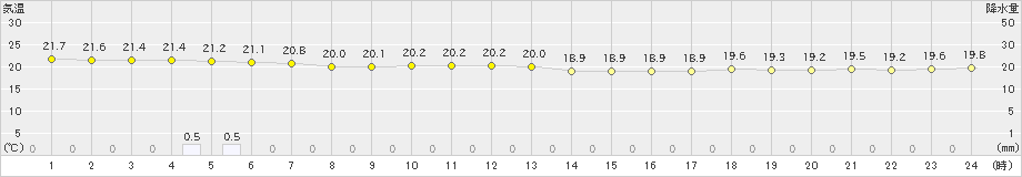 下地島(>2020年04月22日)のアメダスグラフ