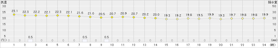 仲筋(>2020年04月22日)のアメダスグラフ