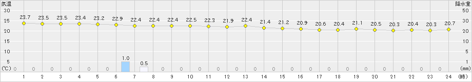 波照間(>2020年04月22日)のアメダスグラフ