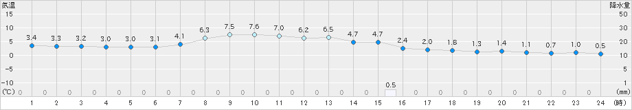 網走(>2020年04月23日)のアメダスグラフ