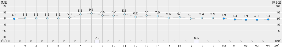 青森(>2020年04月23日)のアメダスグラフ