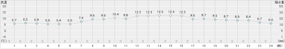 仙台(>2020年04月23日)のアメダスグラフ