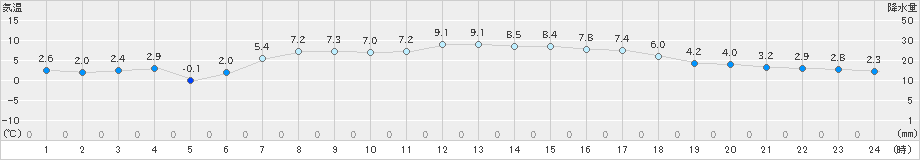 飯舘(>2020年04月23日)のアメダスグラフ