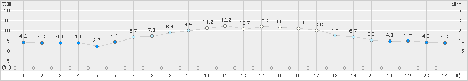 川内(>2020年04月23日)のアメダスグラフ