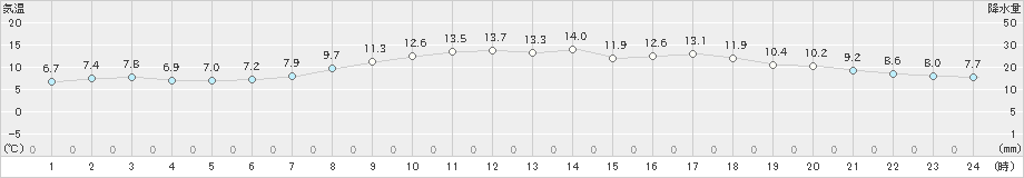 新城(>2020年04月23日)のアメダスグラフ