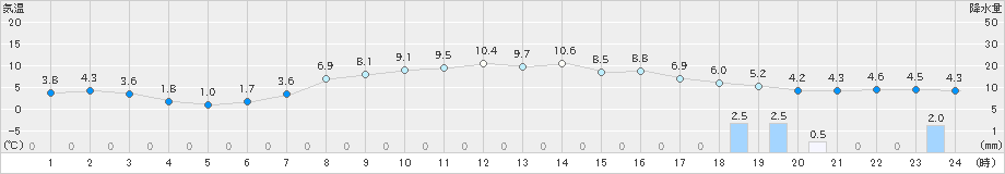 安塚(>2020年04月23日)のアメダスグラフ