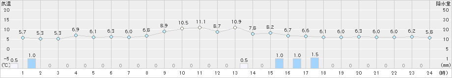 朝日(>2020年04月23日)のアメダスグラフ