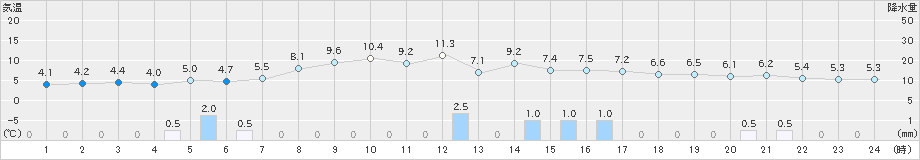 氷見(>2020年04月23日)のアメダスグラフ