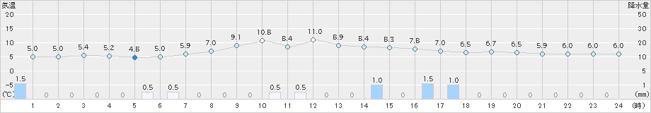 伏木(>2020年04月23日)のアメダスグラフ