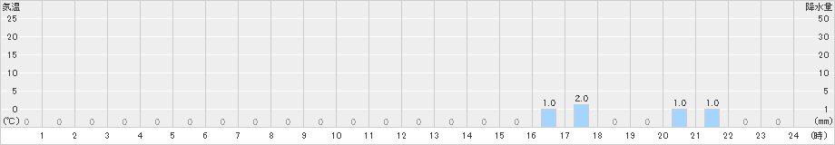 大山(>2020年04月23日)のアメダスグラフ