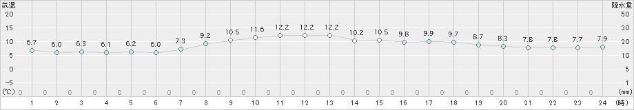 彦根(>2020年04月23日)のアメダスグラフ