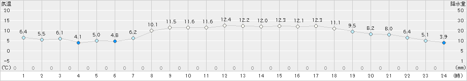 上郡(>2020年04月23日)のアメダスグラフ