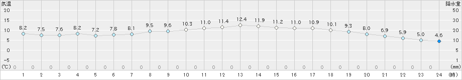 府中(>2020年04月23日)のアメダスグラフ