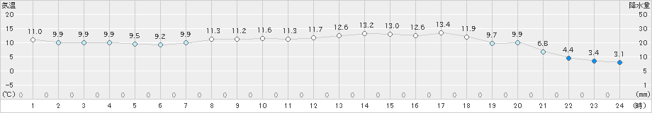 大三島(>2020年04月23日)のアメダスグラフ