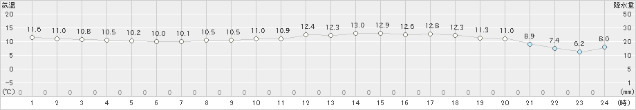 今治(>2020年04月23日)のアメダスグラフ