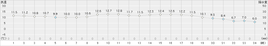 西条(>2020年04月23日)のアメダスグラフ