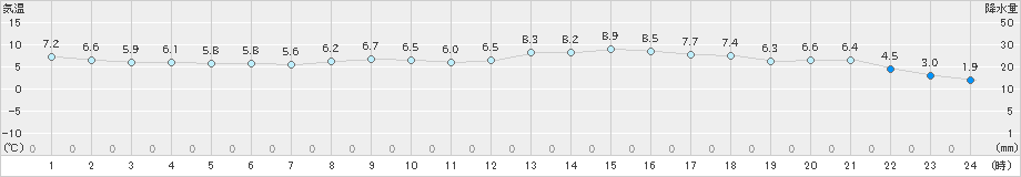 久万(>2020年04月23日)のアメダスグラフ