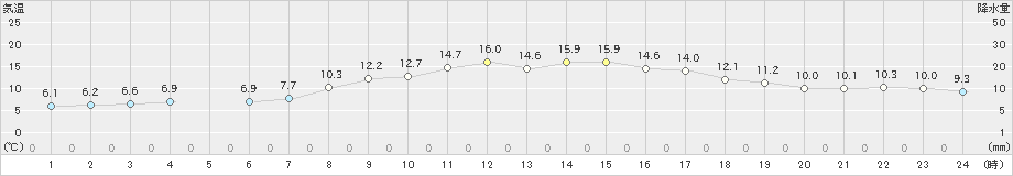 大栃(>2020年04月23日)のアメダスグラフ