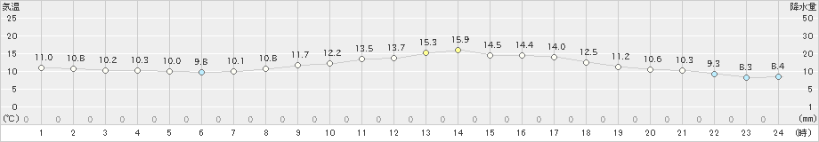 中村(>2020年04月23日)のアメダスグラフ