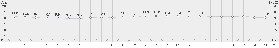 下関(>2020年04月23日)のアメダスグラフ