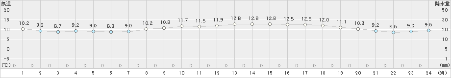 豊後高田(>2020年04月23日)のアメダスグラフ