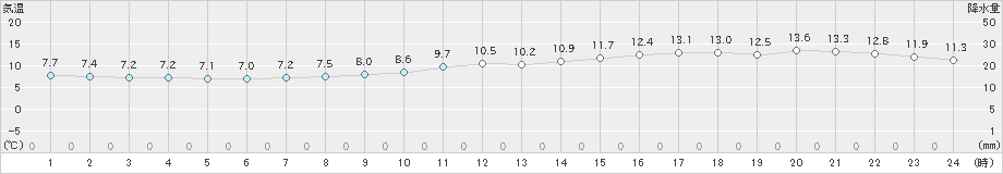 鰐浦(>2020年04月23日)のアメダスグラフ