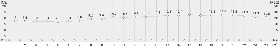 美津島(>2020年04月23日)のアメダスグラフ