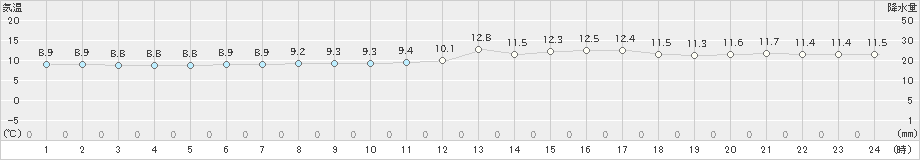 平戸(>2020年04月23日)のアメダスグラフ