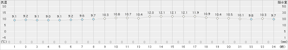 上大津(>2020年04月23日)のアメダスグラフ