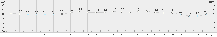 口之津(>2020年04月23日)のアメダスグラフ