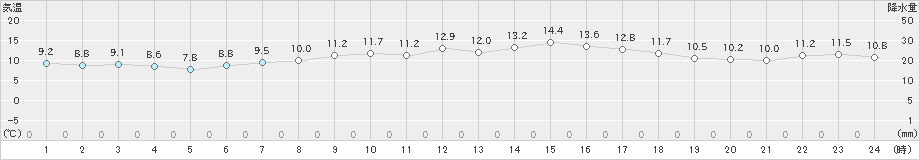 川副(>2020年04月23日)のアメダスグラフ