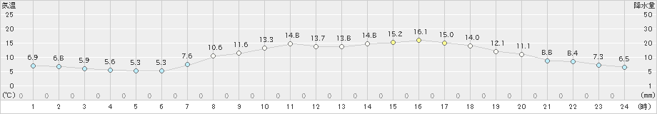 日向(>2020年04月23日)のアメダスグラフ