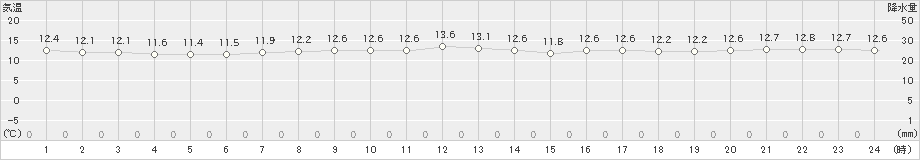 中甑(>2020年04月23日)のアメダスグラフ