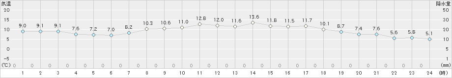 溝辺(>2020年04月23日)のアメダスグラフ