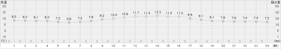 輝北(>2020年04月23日)のアメダスグラフ